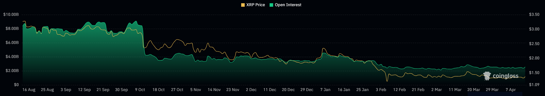 XRP open interest 14 apr