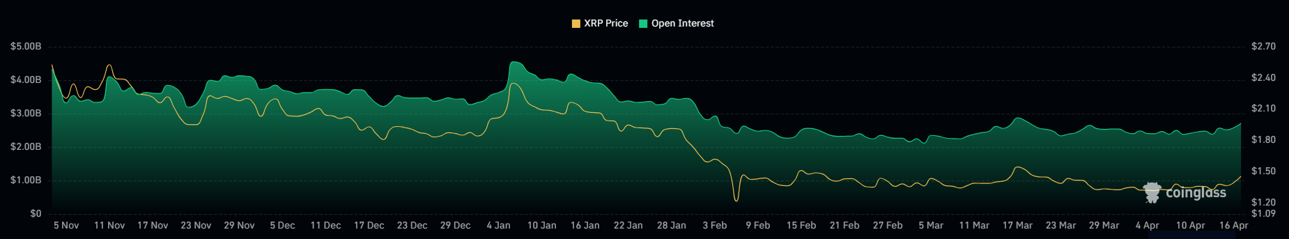 XRP open interest 17 apr