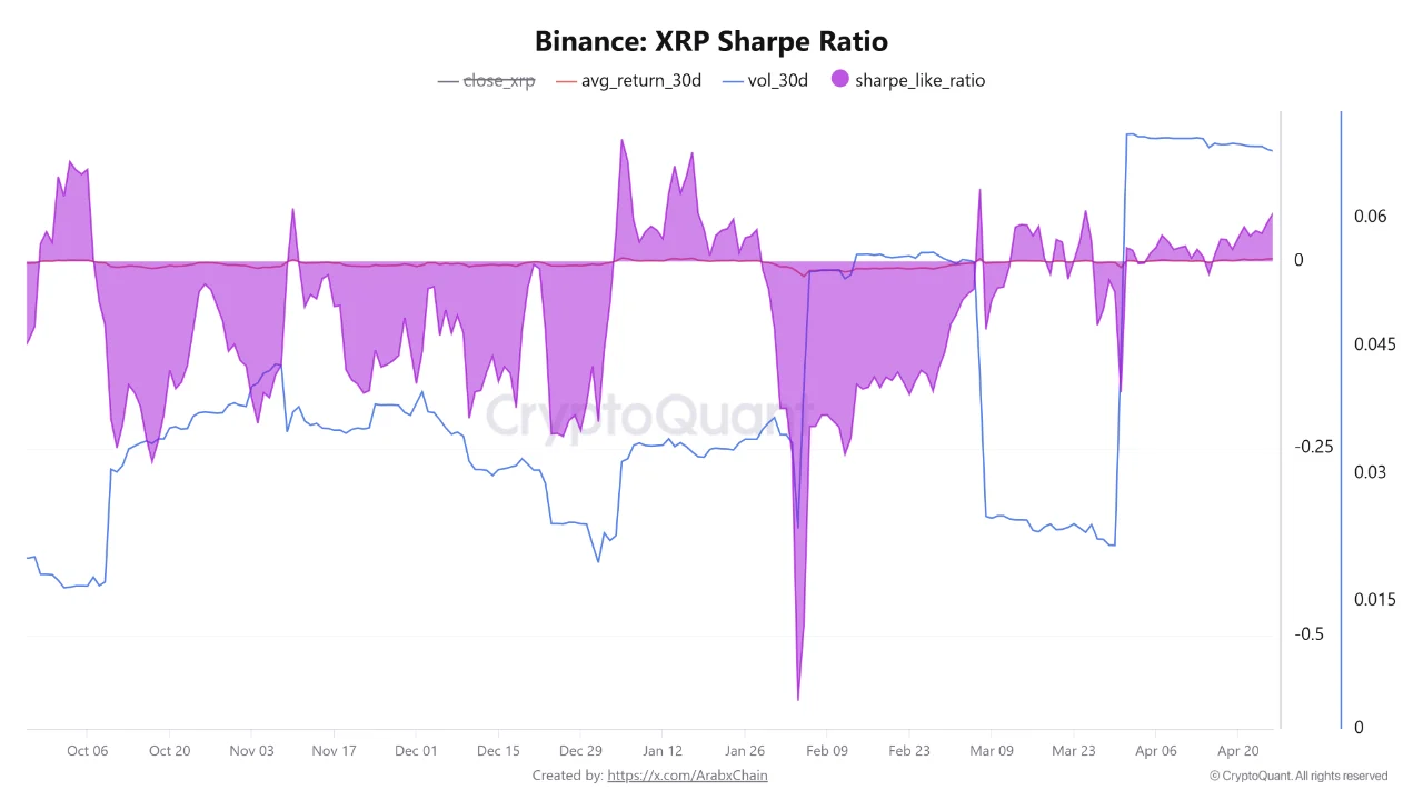 XRP sharpe ratio
