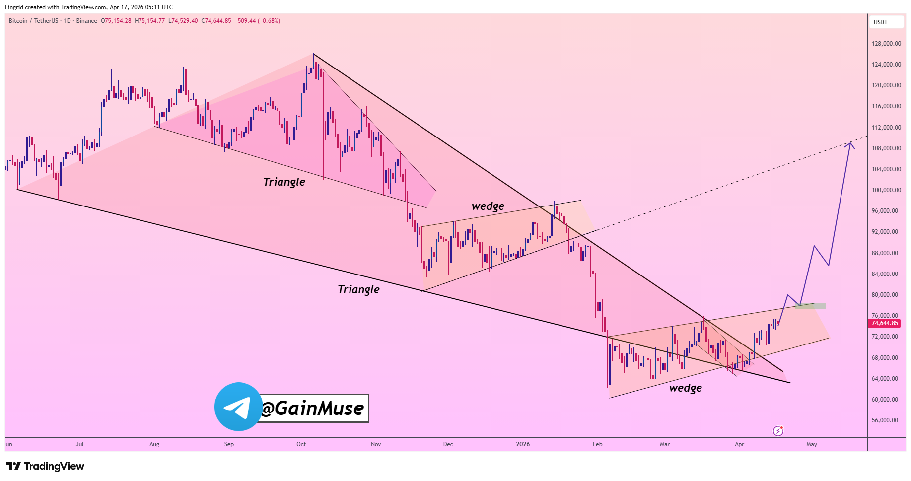 analisis BTC 18 april