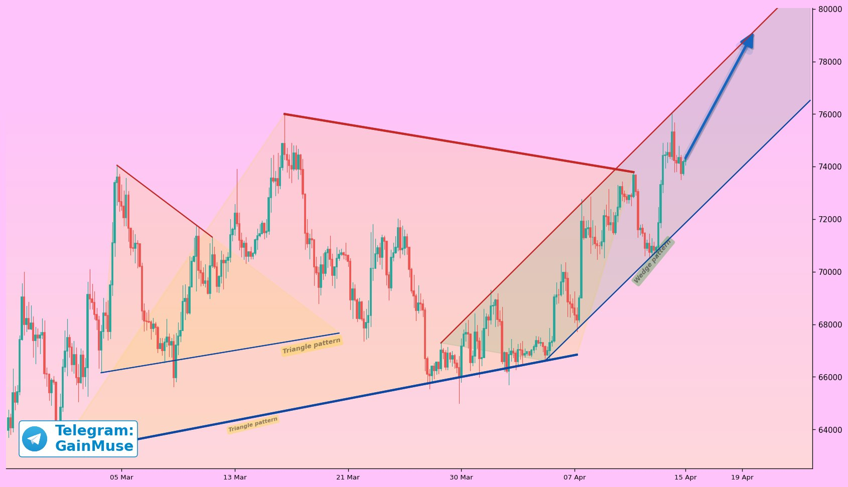 analisis BTC terbaru 16 apr