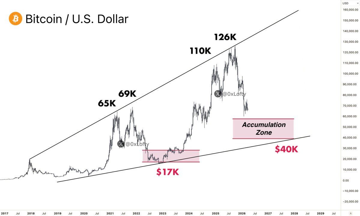 analisis BTC terbaru 3 april