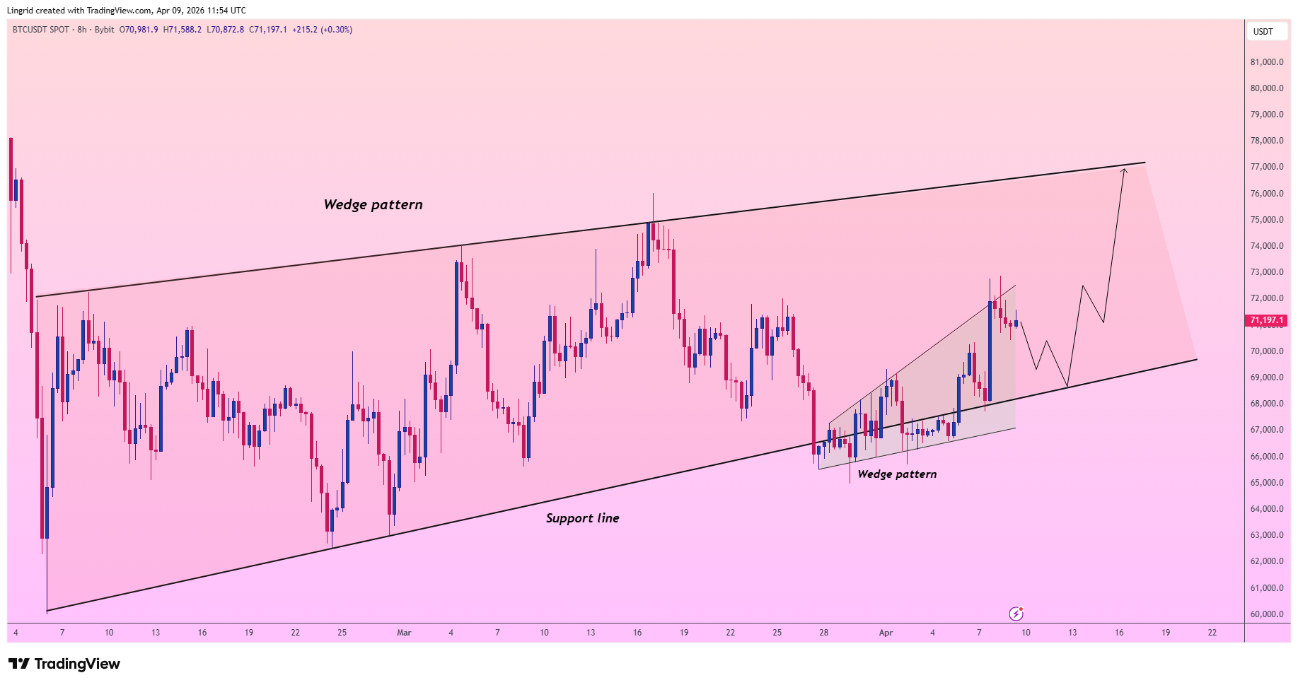 analisis Bitcoin 10 april