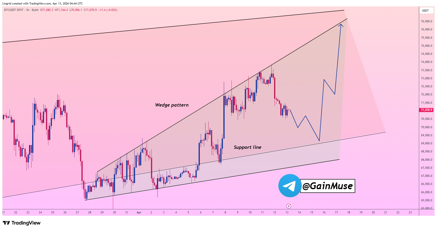 analisis Bitcoin 14 april