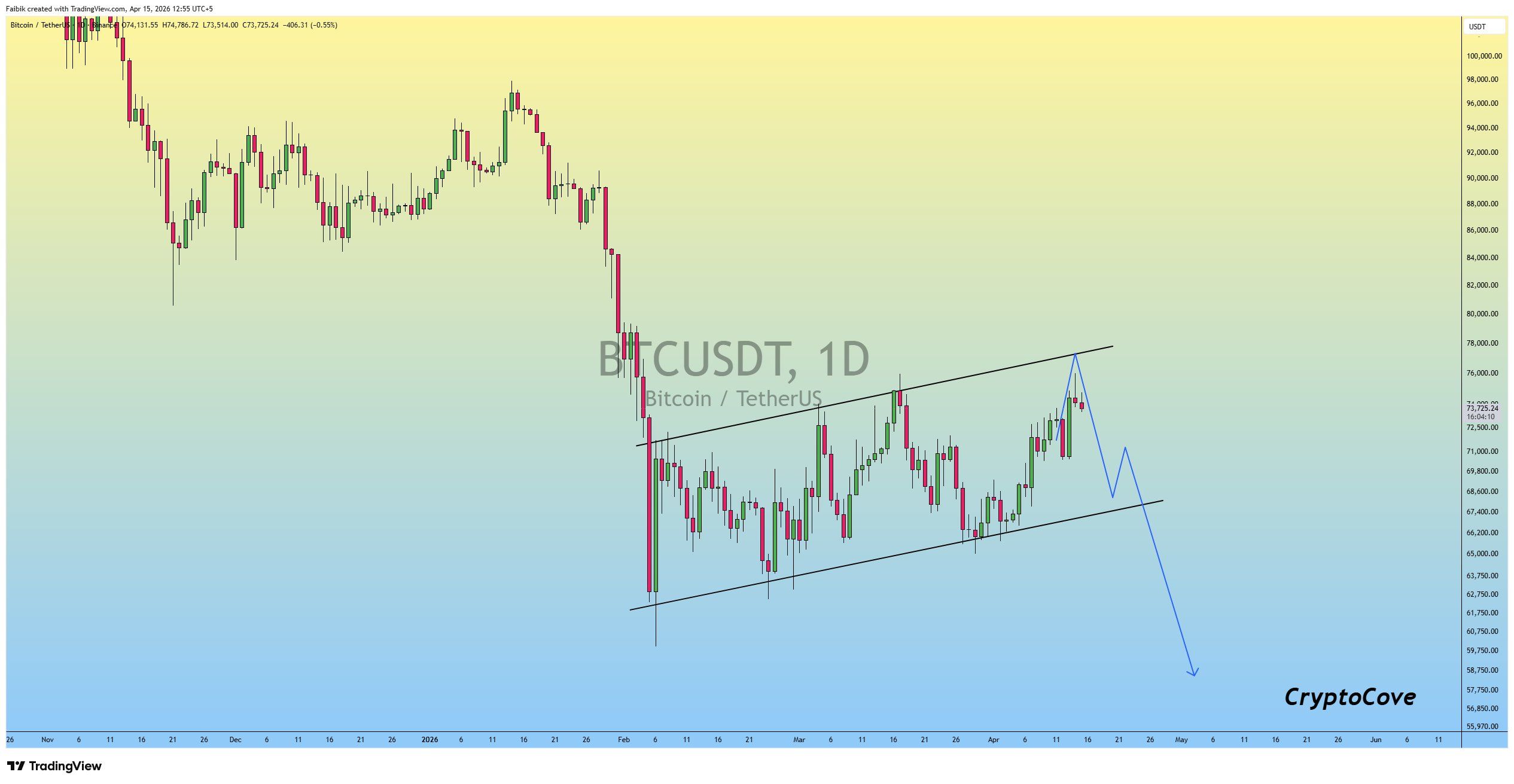 analisis Bitcoin 16 apr