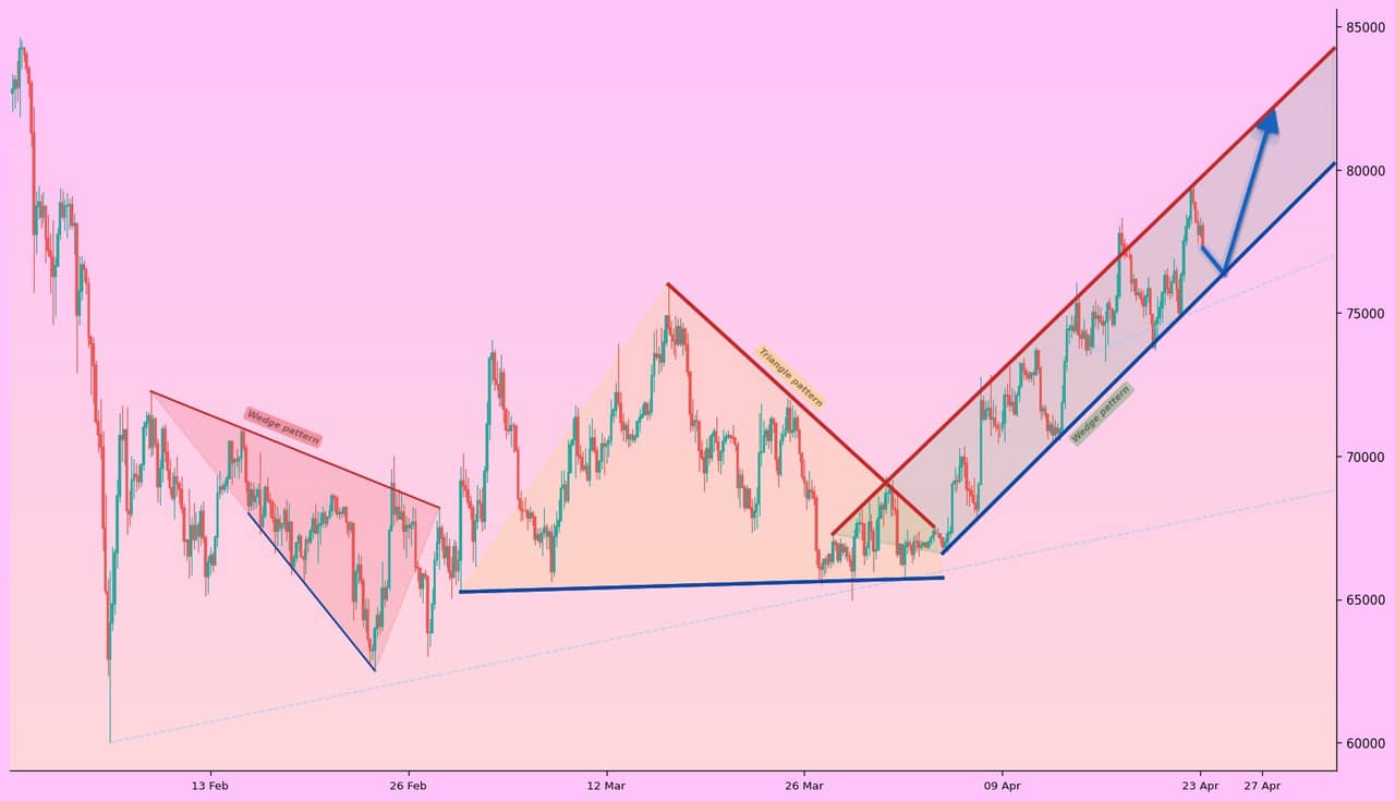 analisis Bitcoin 24 april