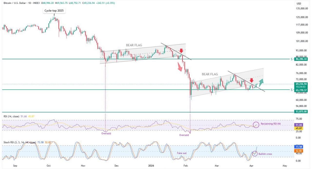 analisis Bitcoin 7 april