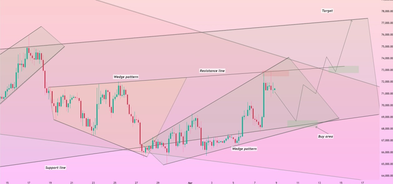 analisis Bitcoin 9 APR