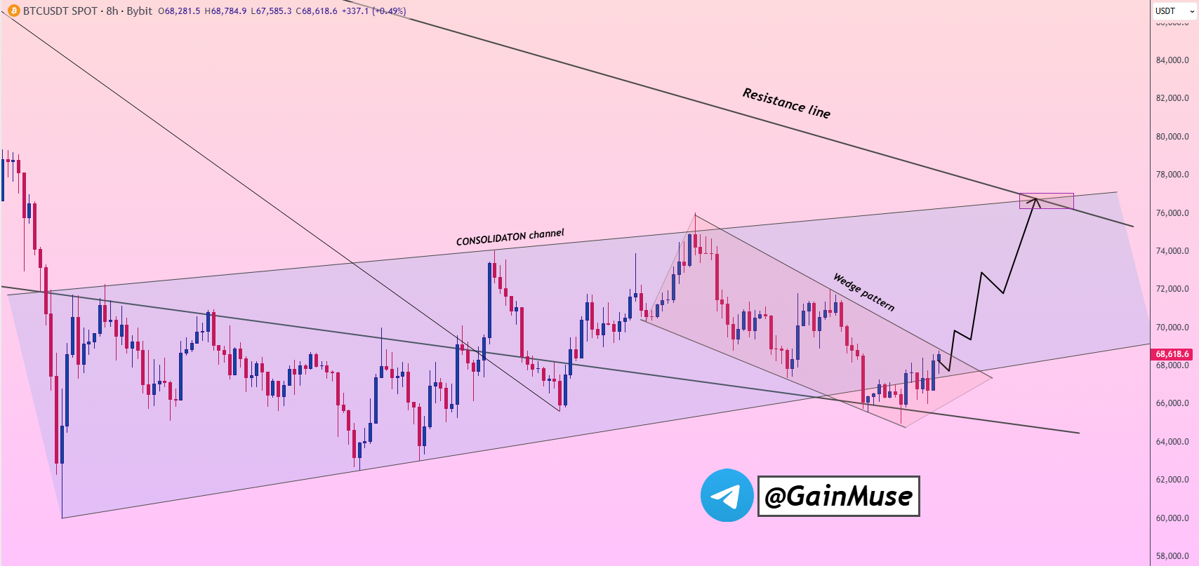 analisis Bitcoin GM 2 apr