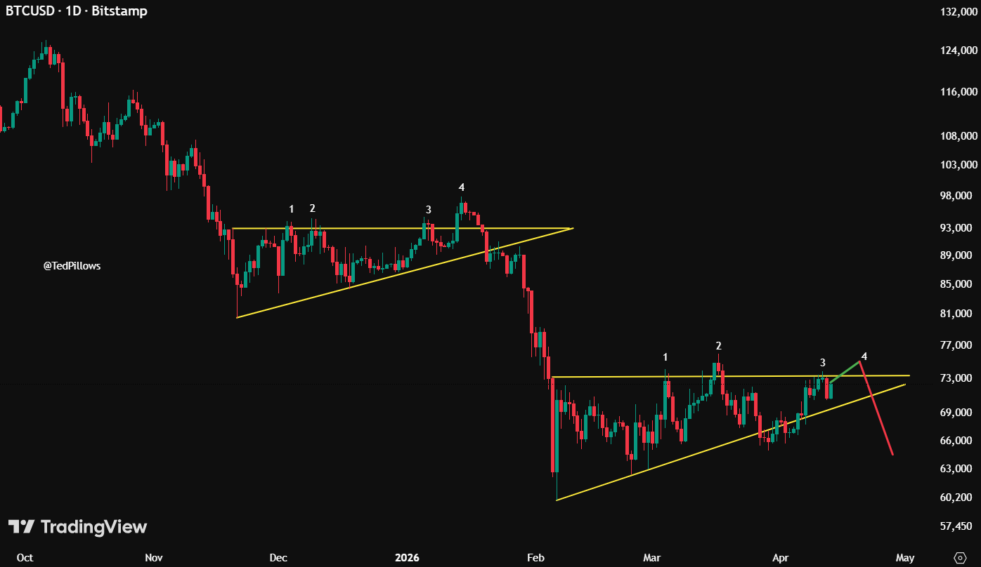 analisis Bitcoin Ted 14 apr