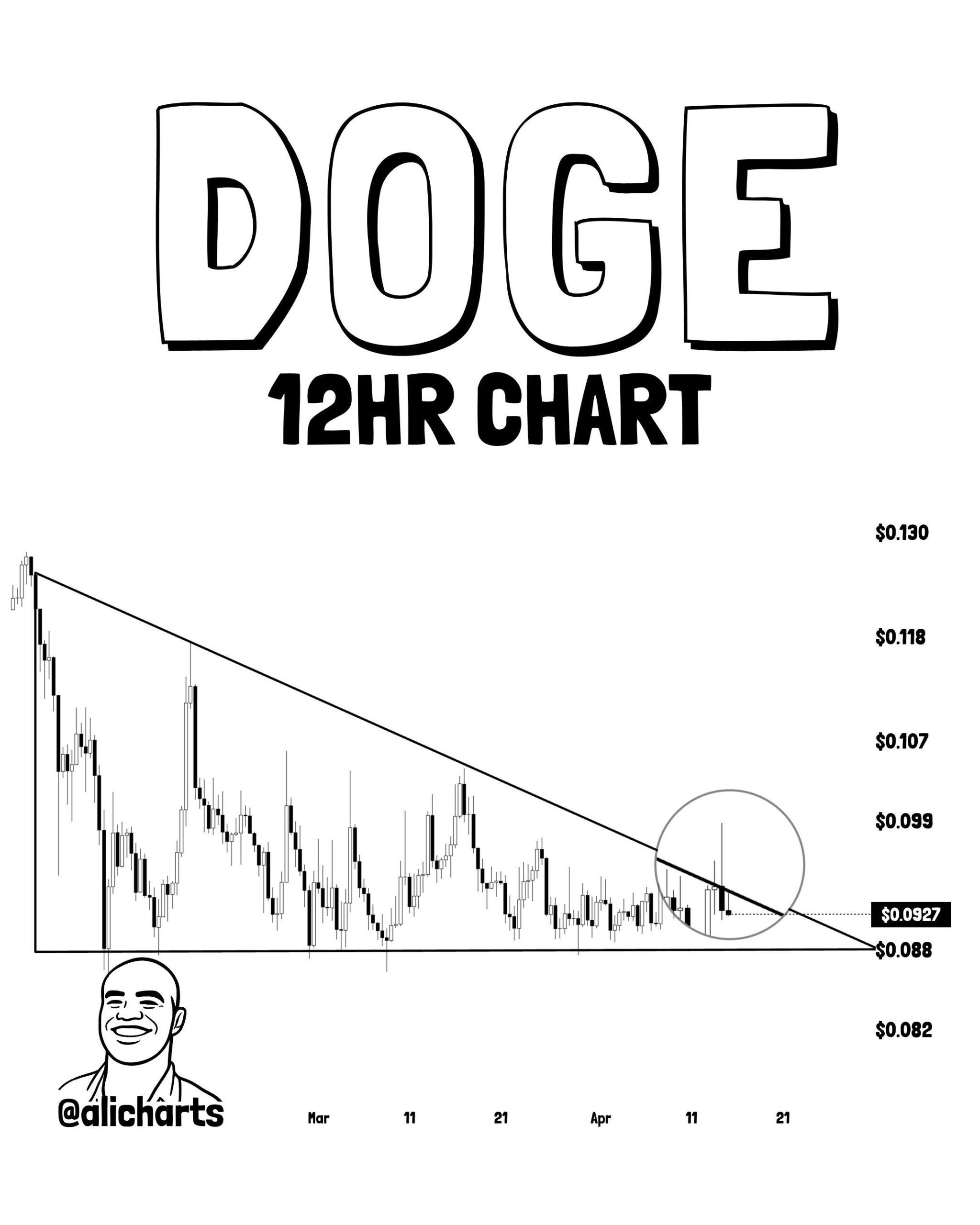analisis DOGE 17 apr