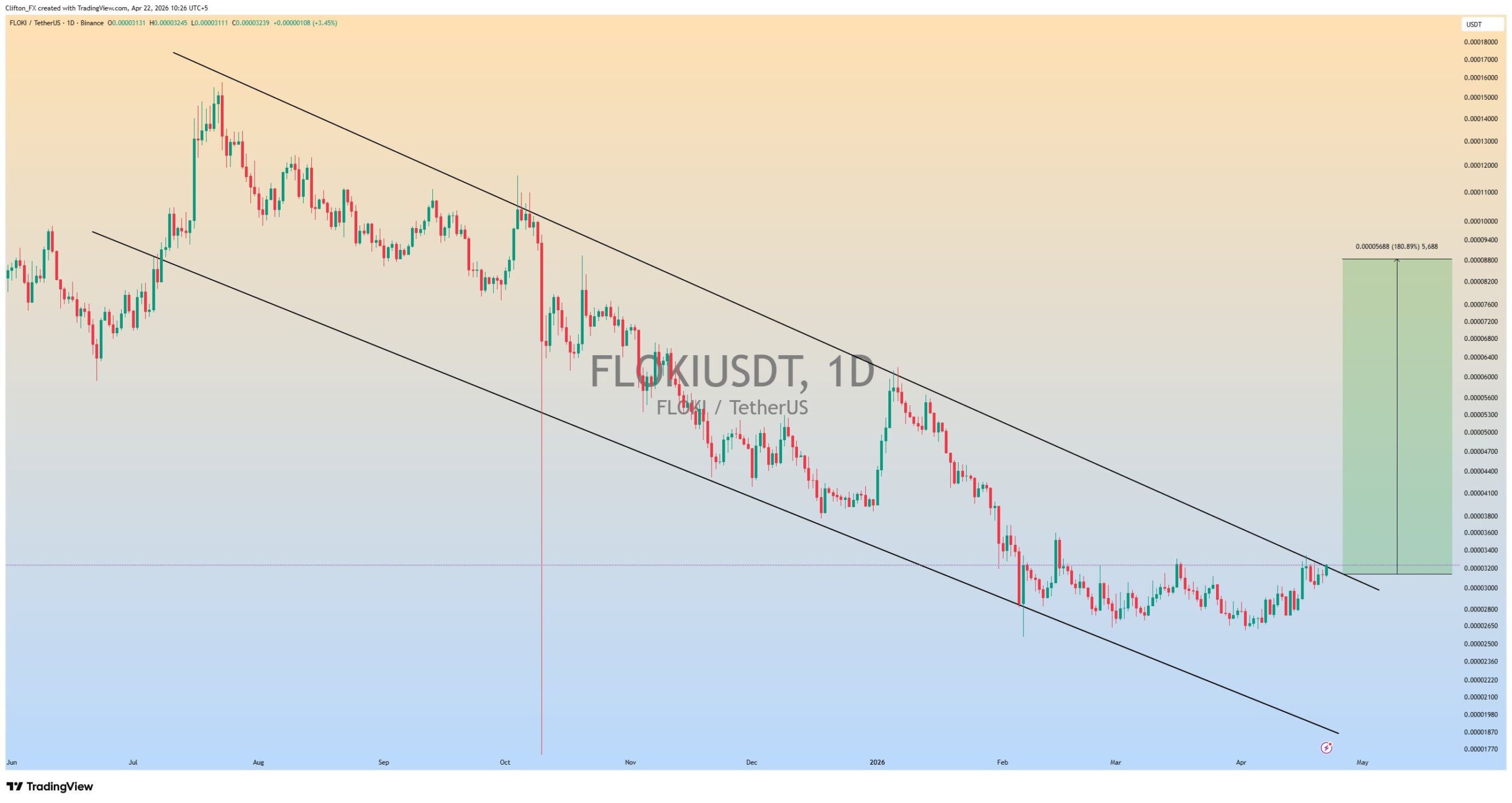 analisis FLOKI 23 apr