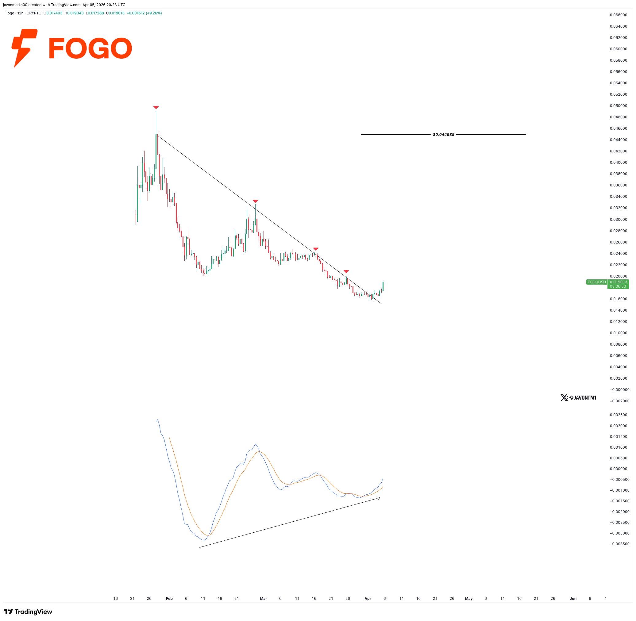 analisis FOGO 7 APR