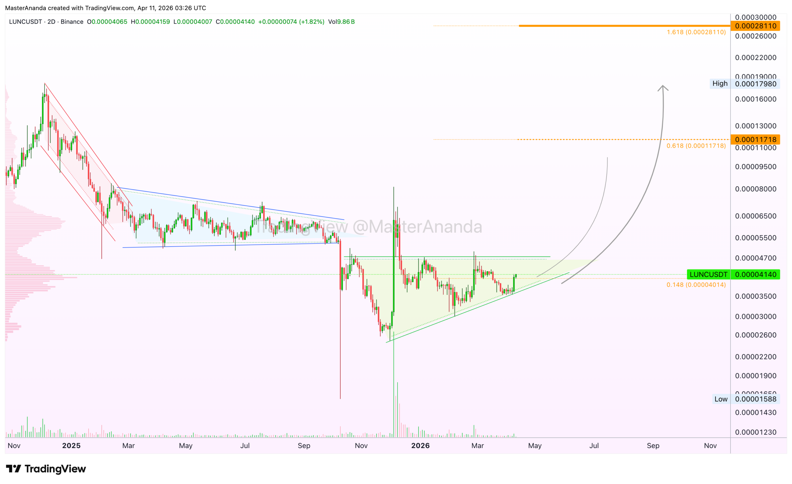 analisis LUNC 12 APR