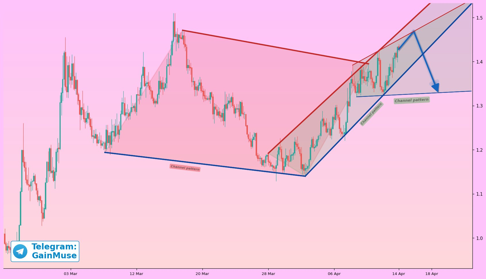 analisis NEAR 15 APR