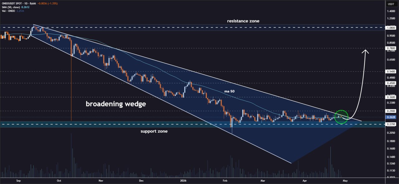 analisis ONDO 29 apr