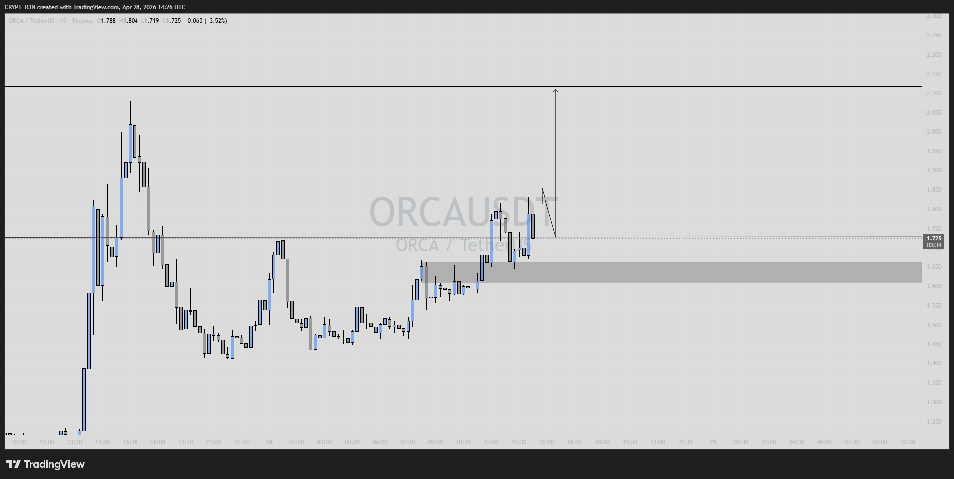 analisis ORCA 30 apr