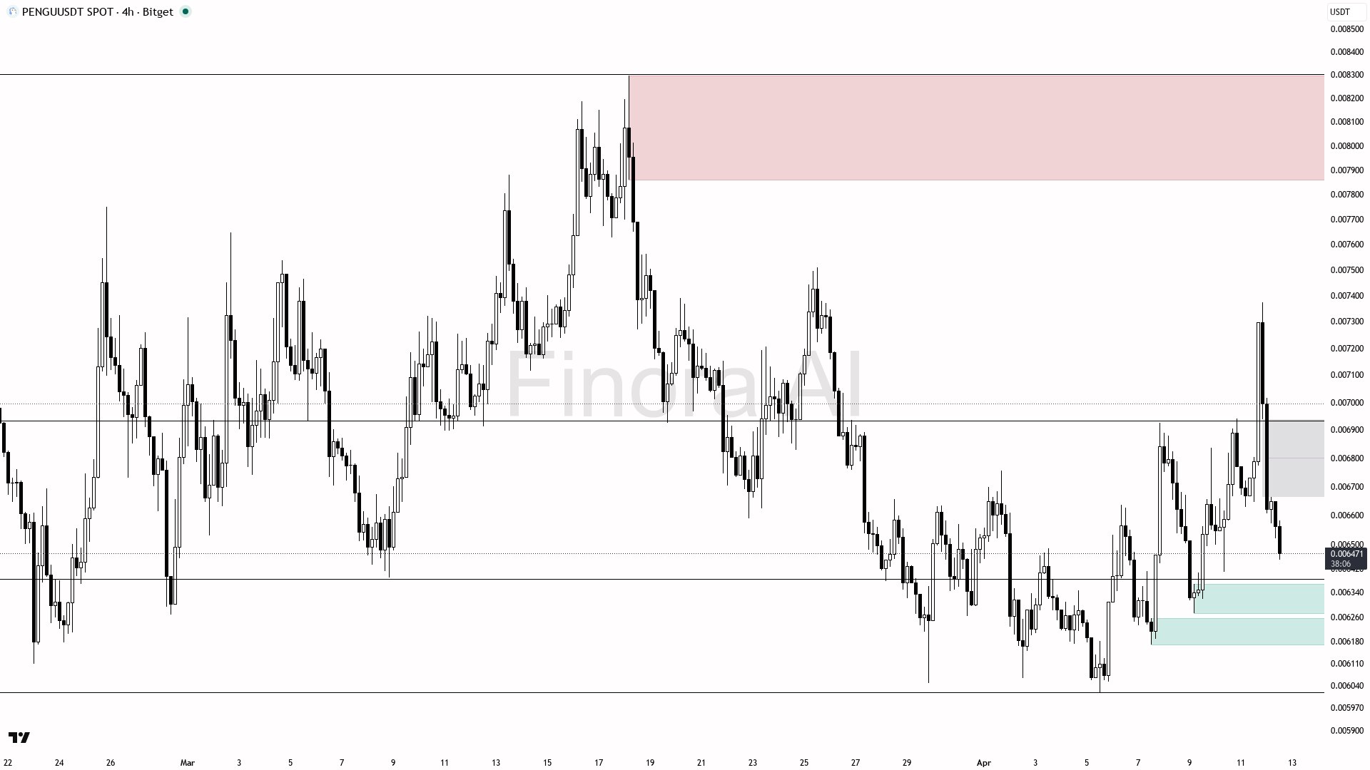 analisis PENGU 13 APR