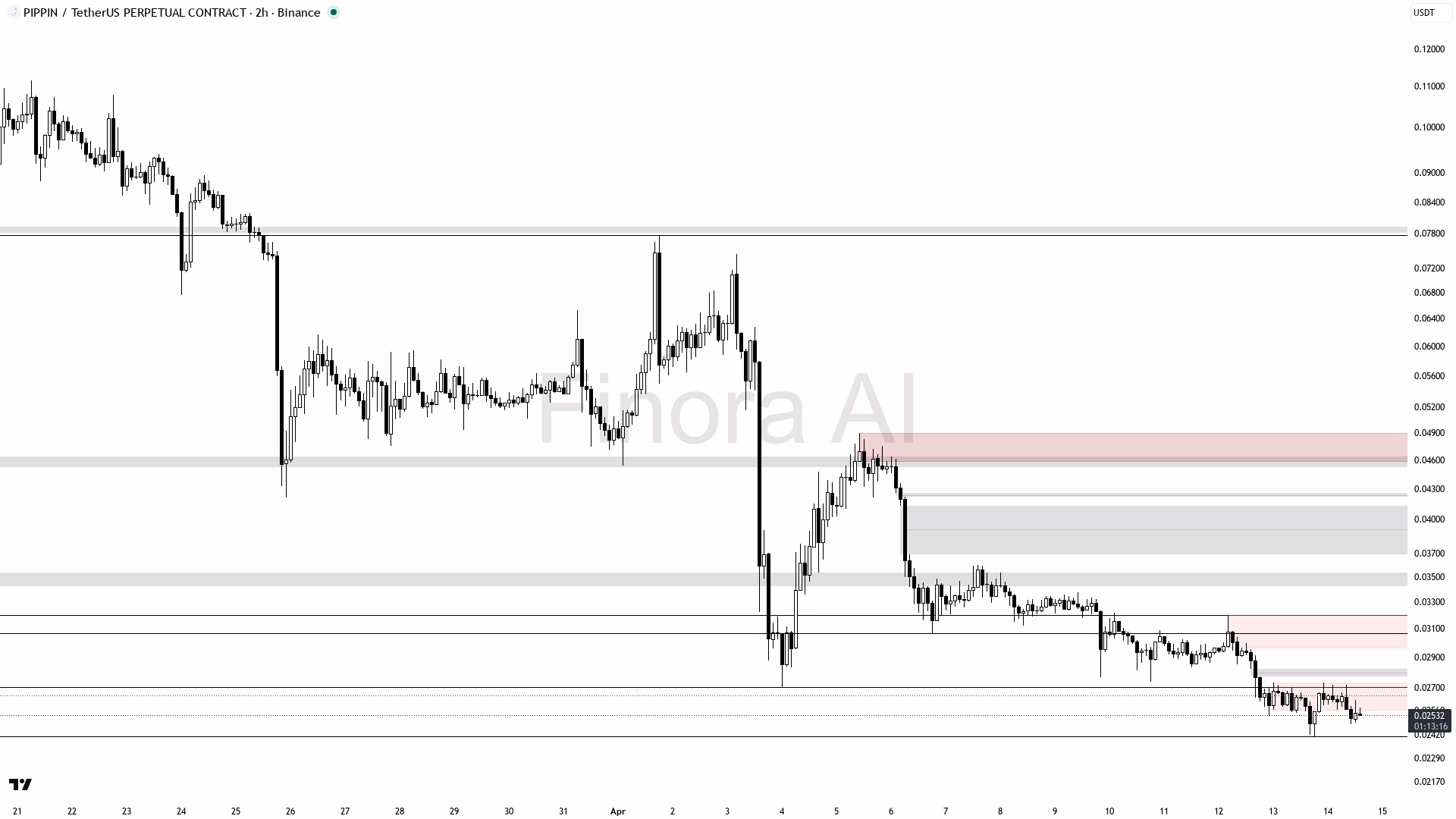 analisis PIPPIN 15 APR