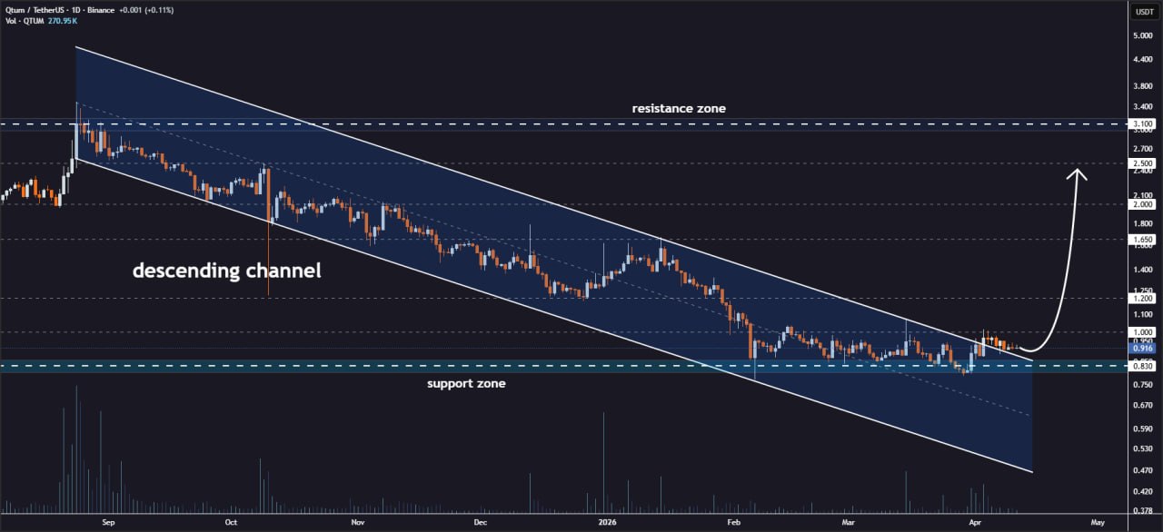 analisis QTUM 12 APR