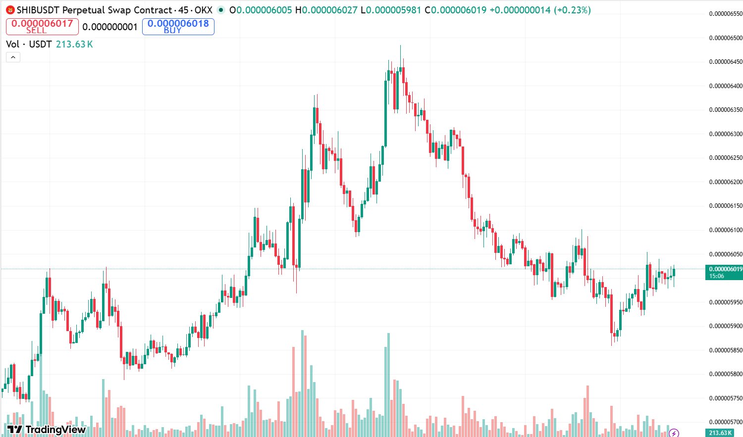 analisis SHIB 22 APR