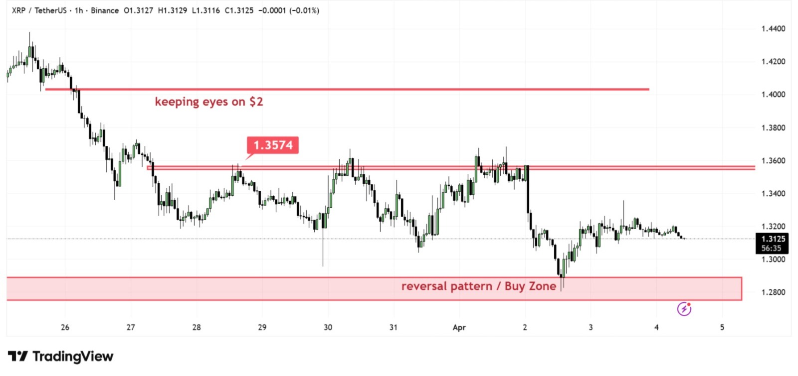 analisis XRP 5 APRIL