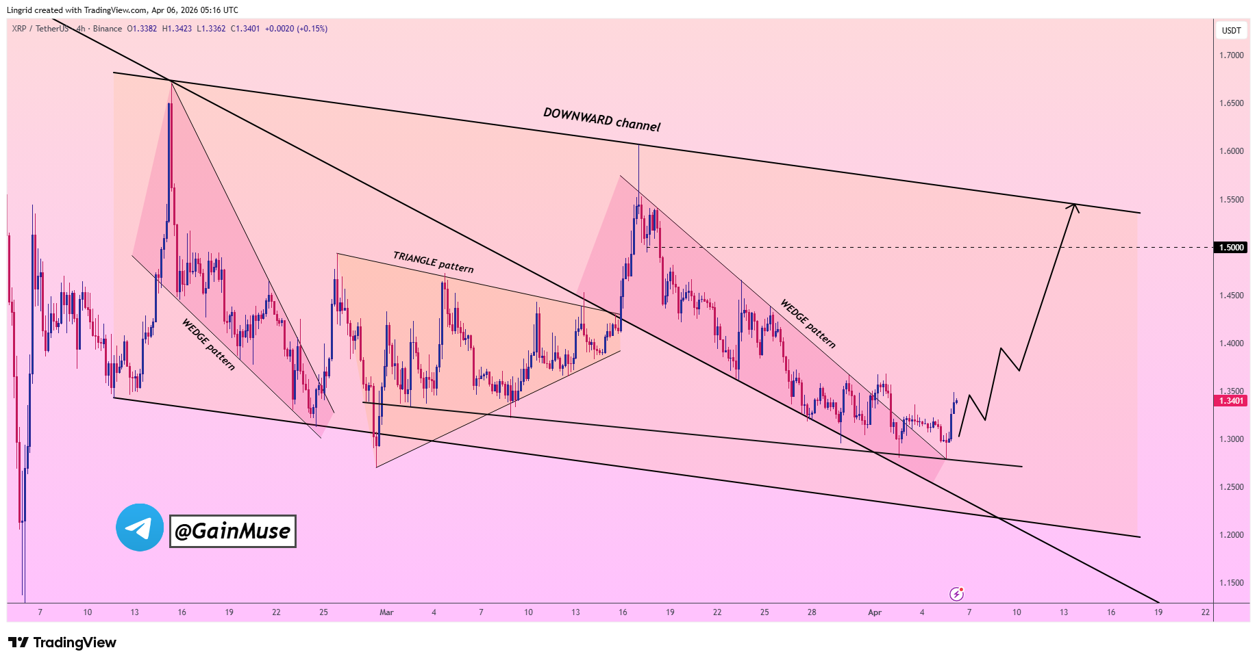analisis XRP 7 APR terbaru