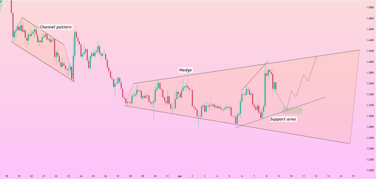 analisis XRP 9 April