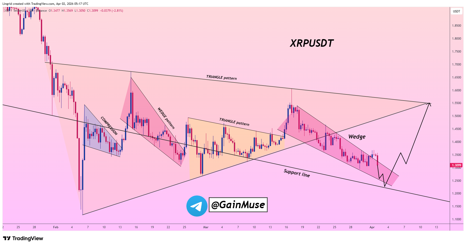 analisis XRP terbaru 3 APR