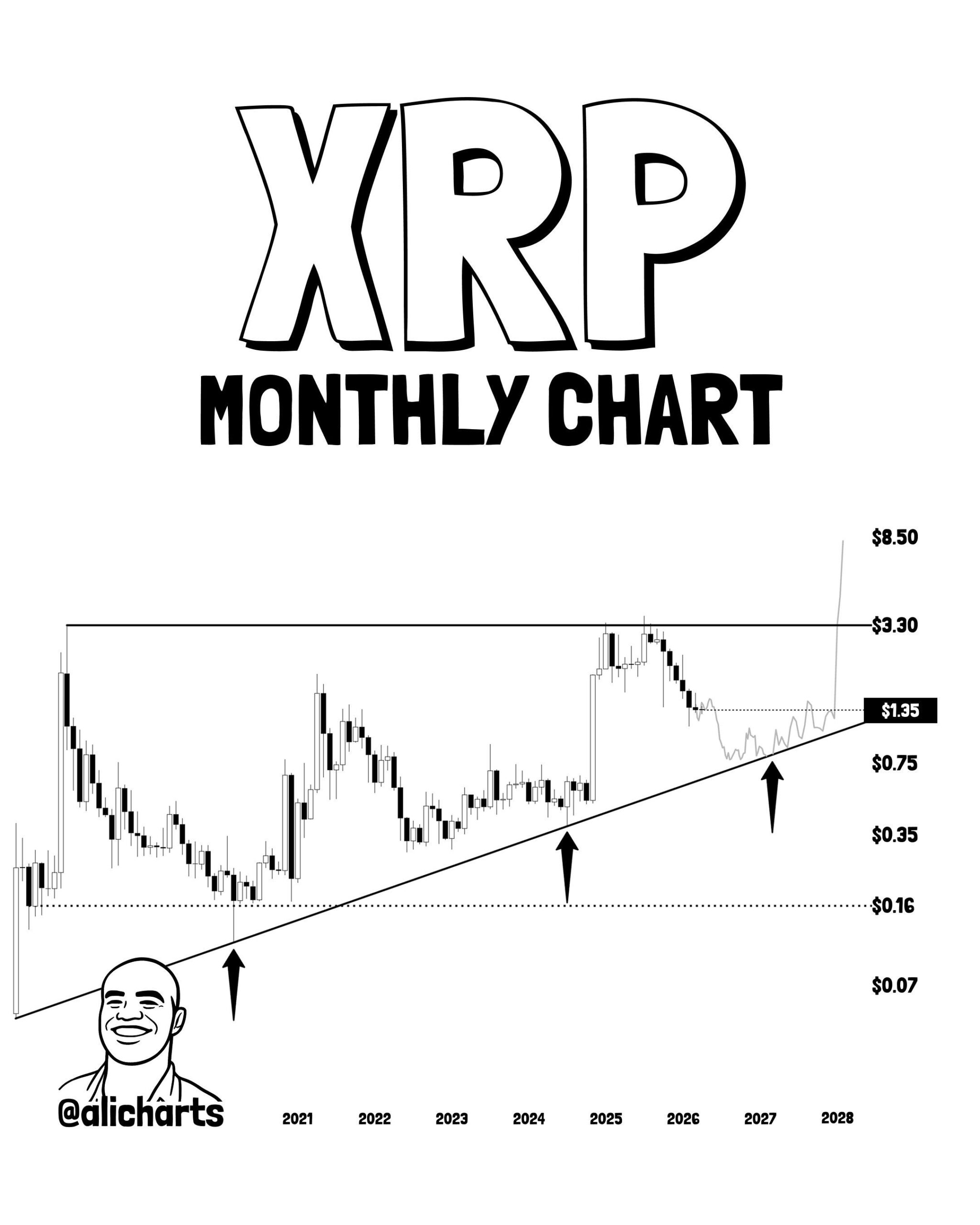 analisis monthly XRP ali