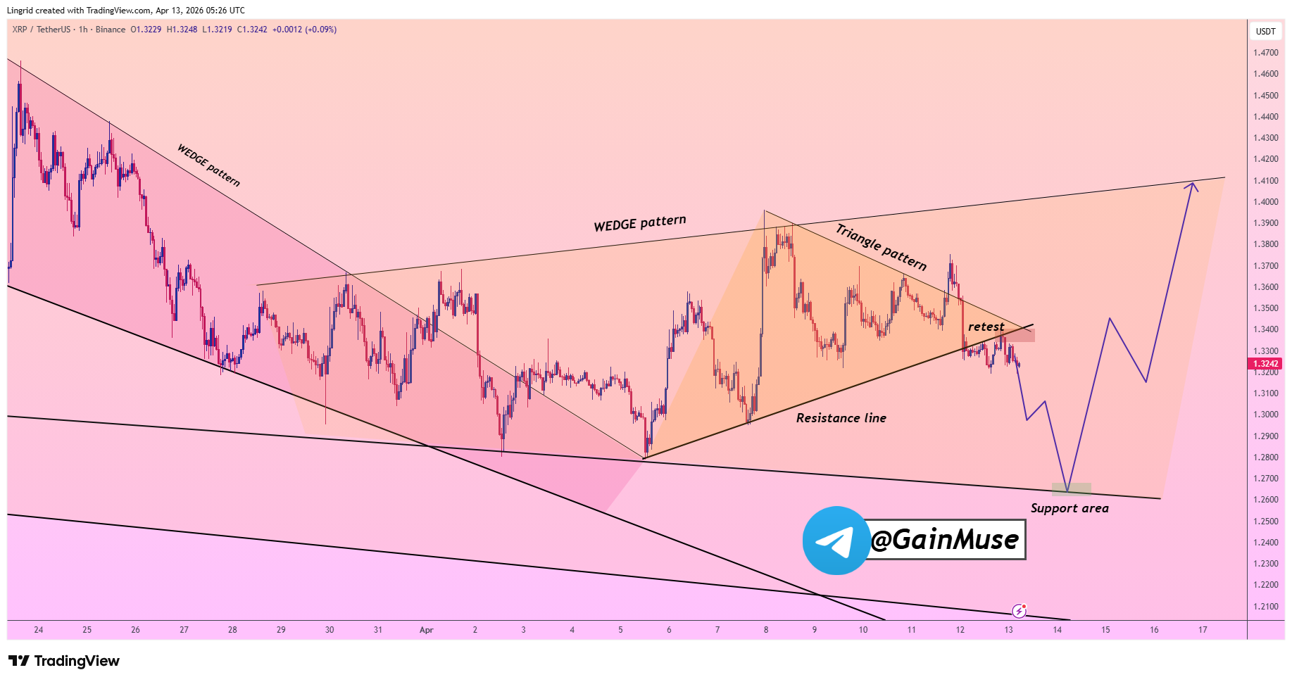 analisis terbaru XRP 14 APR