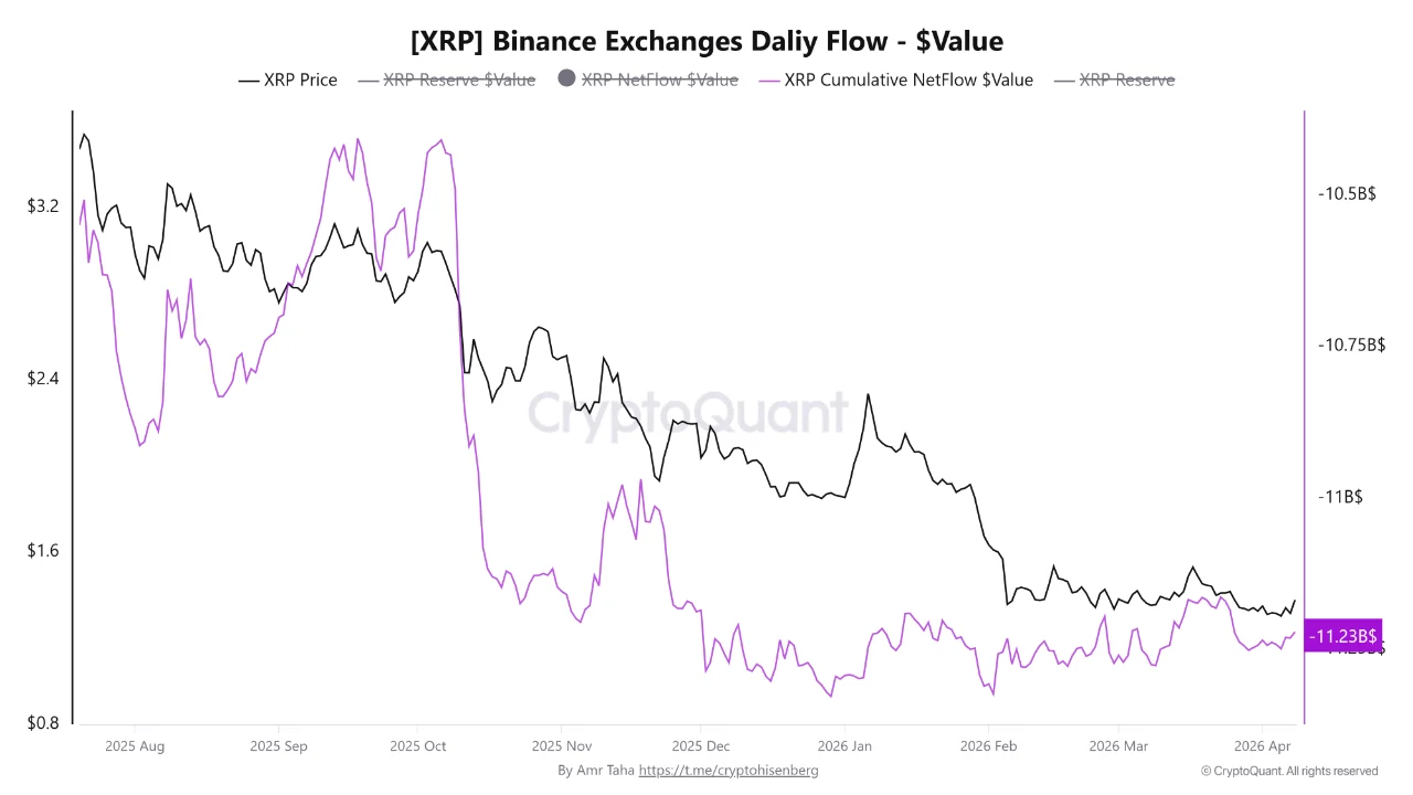binance flow XRP