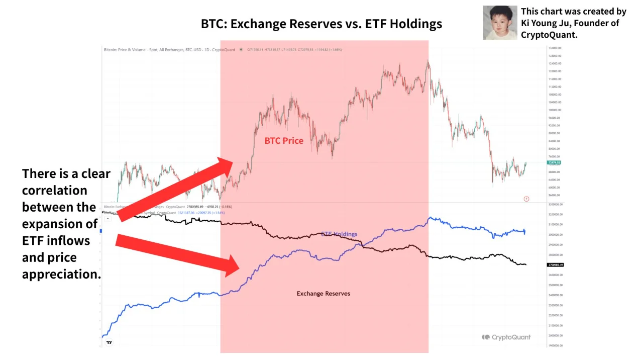 cadangan bursa dan ETF Bitcoin