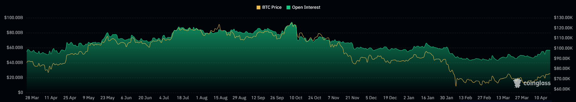 open interest BTC 18 apr