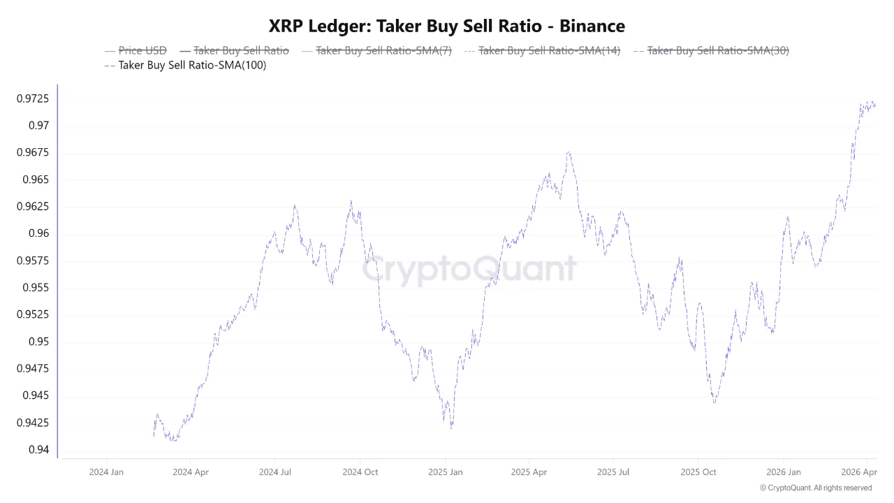 taker buy sell ratio XRP