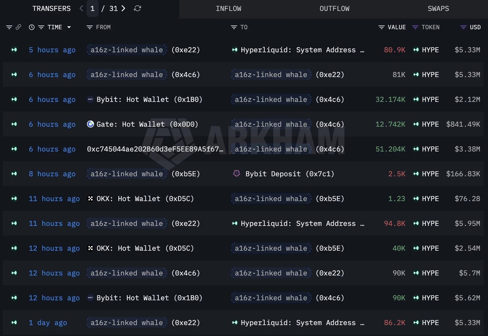 Akumulasi HYPE oleh a16z - Lookonchain