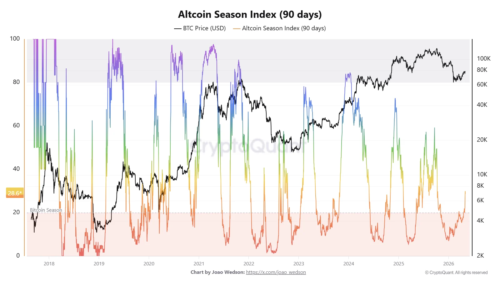 Altcoin Season Index - CW8900