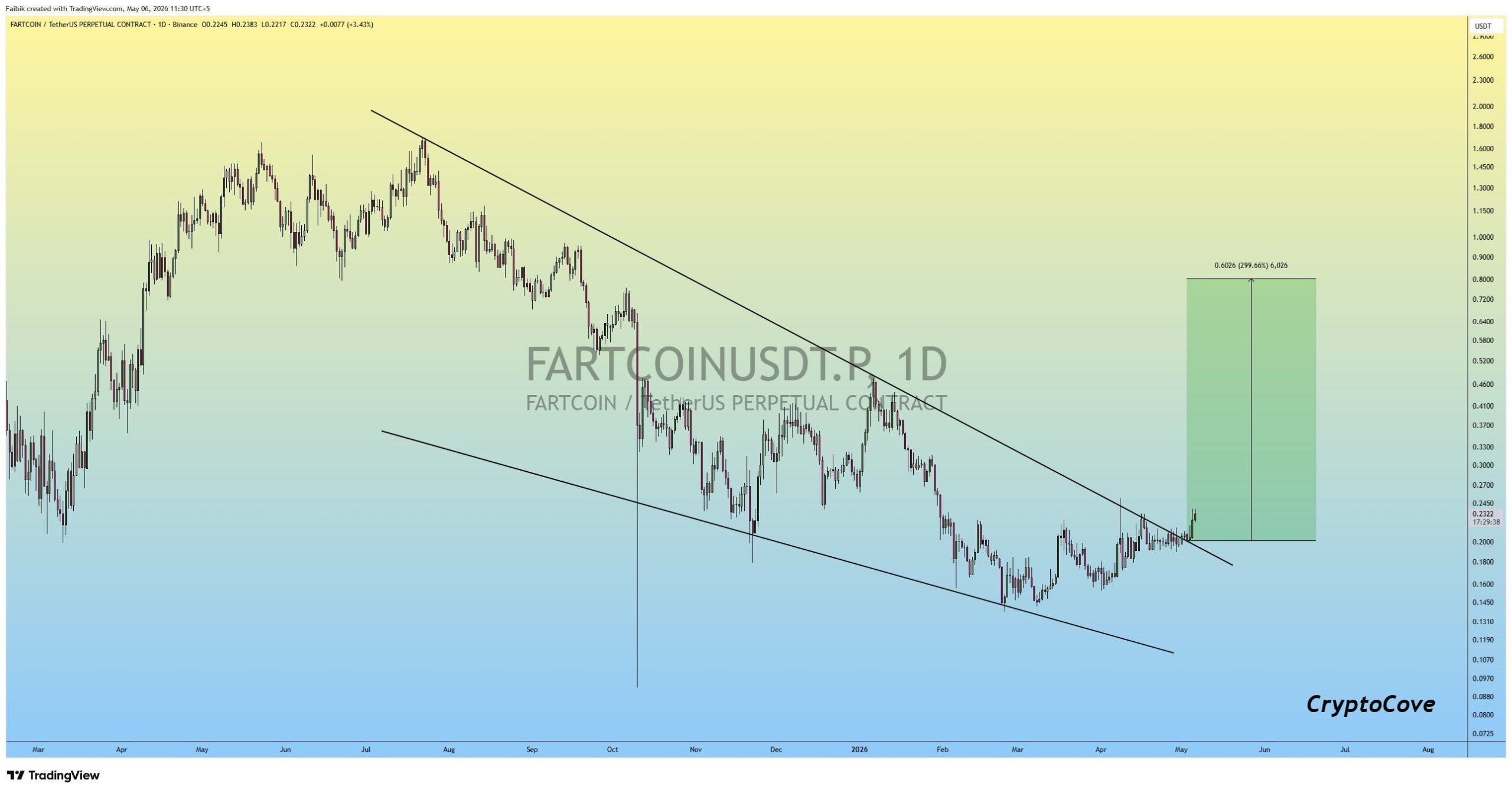 Analisis FARTCOIN 7 Mei