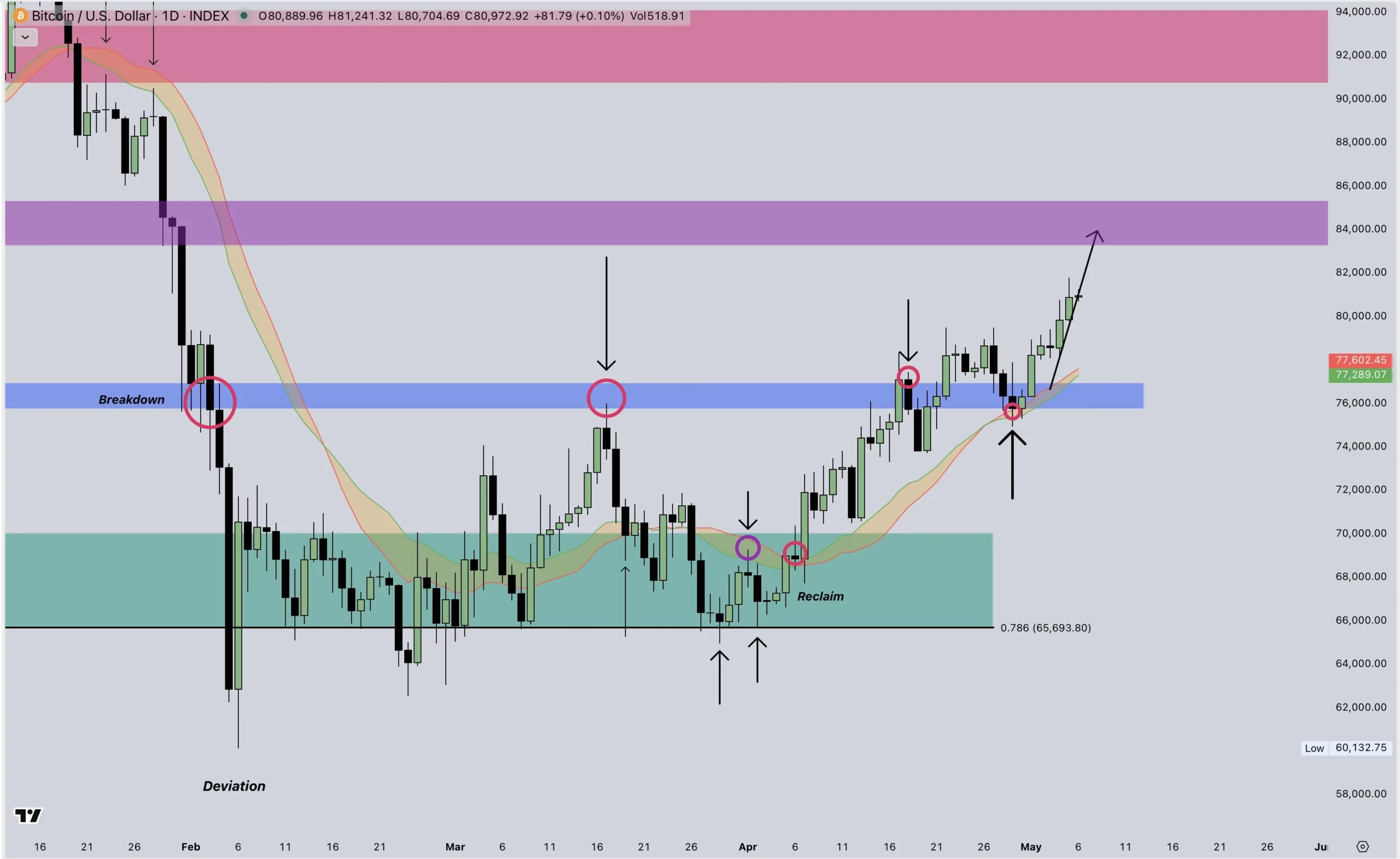 Analisis Harga Bitcoin Terbaru - Cryptic Trader