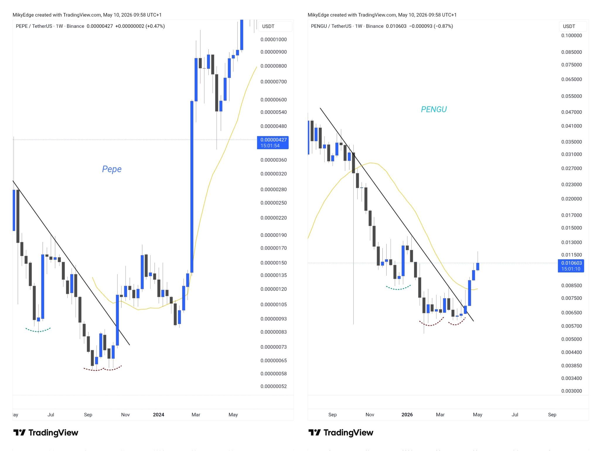 Analisis PENGU 11 Mei