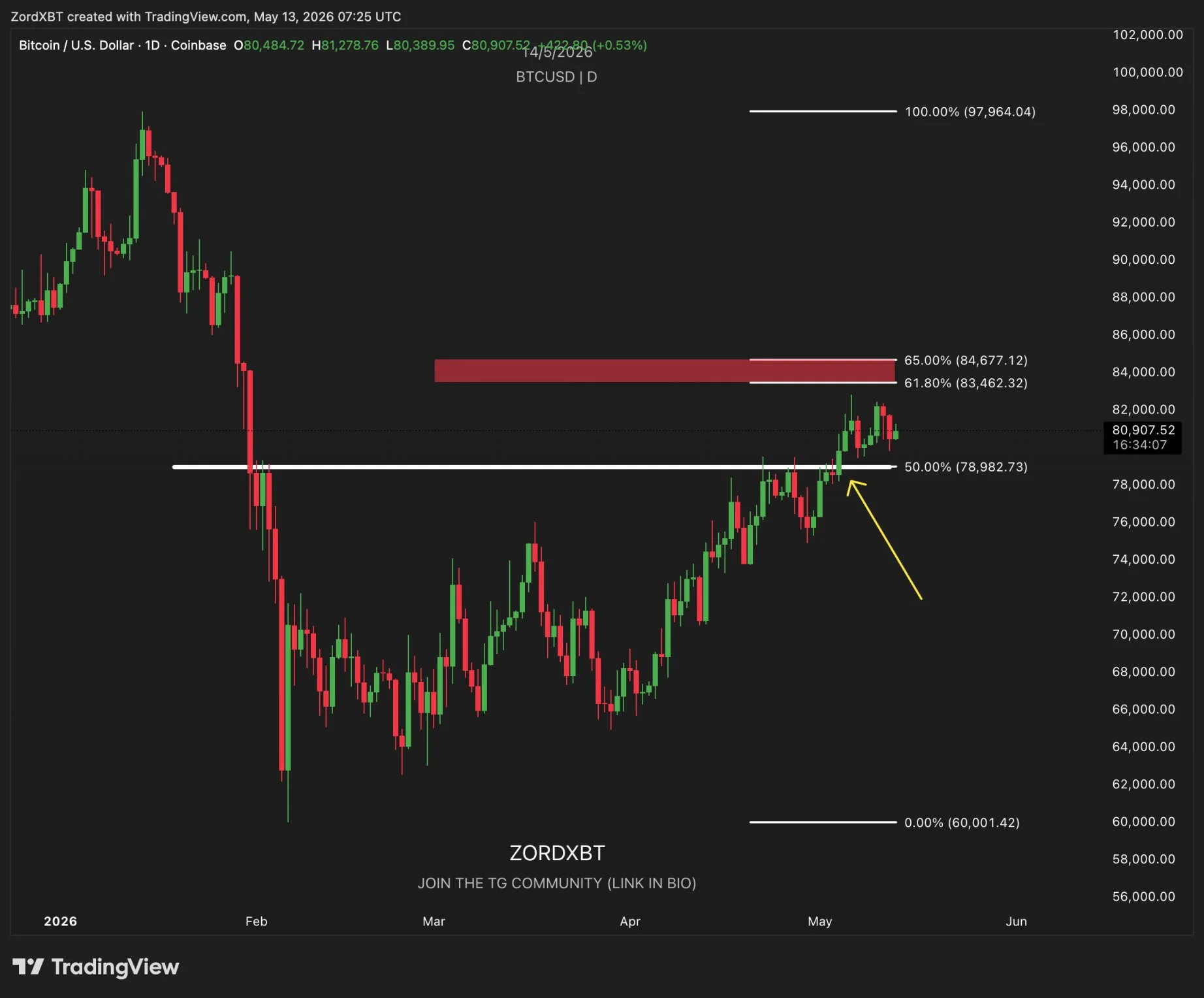 Analisis Pergerakan Harga BTC - Zord