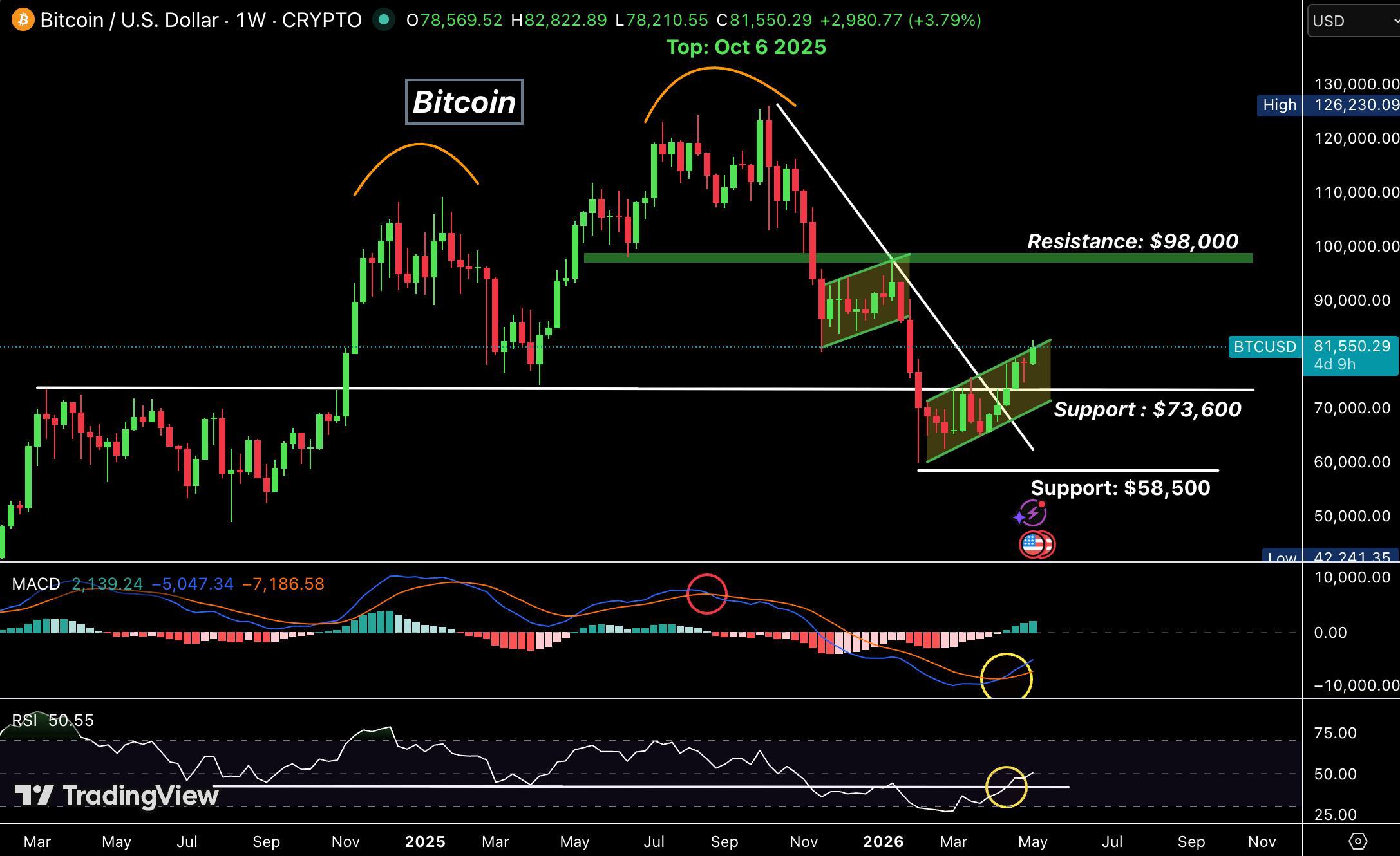 BTC Ash crypto 7 mei