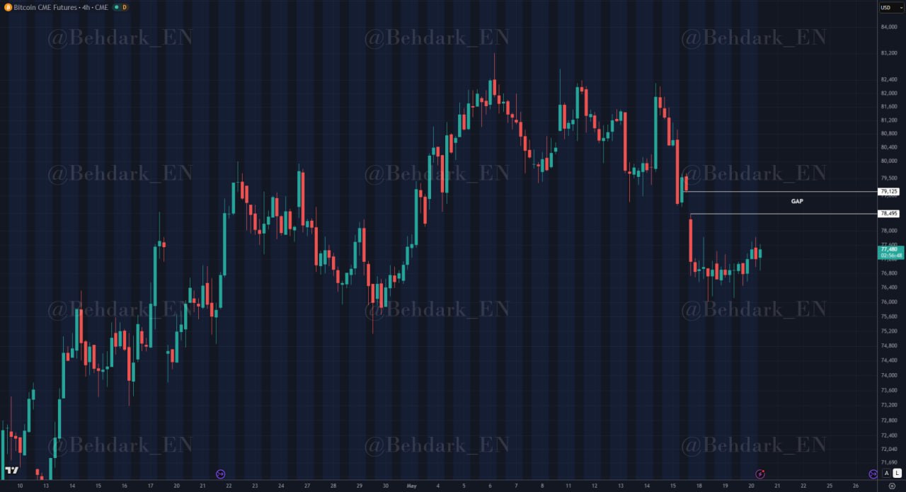 BTC CME GAP 21 Mei
