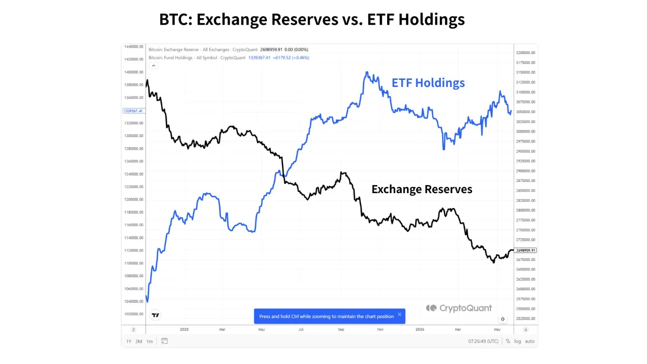 BTC Exchange ETF 29 mei