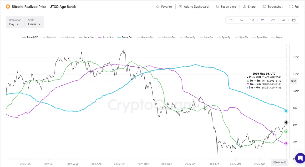 BTC UTXO 8 mei