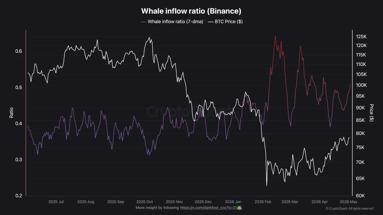 BTC Whale inflow