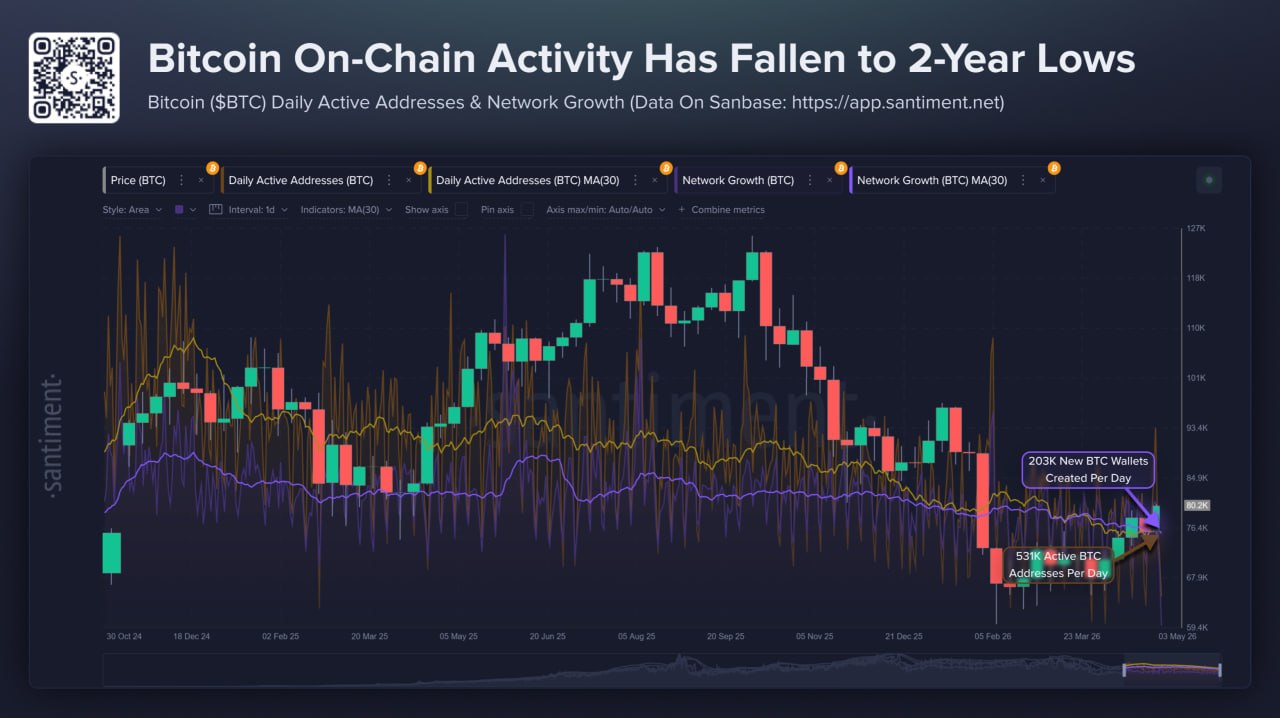 BTC aktivitas 5 mei santiment