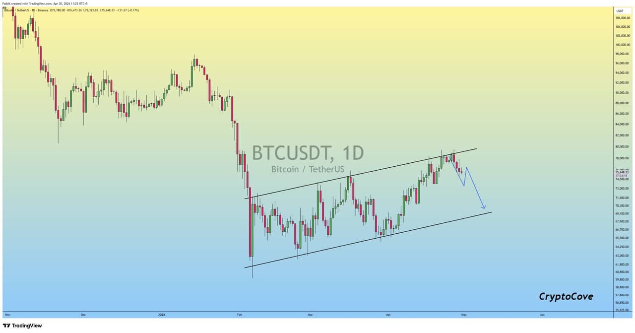 BTC analisis 1 mei