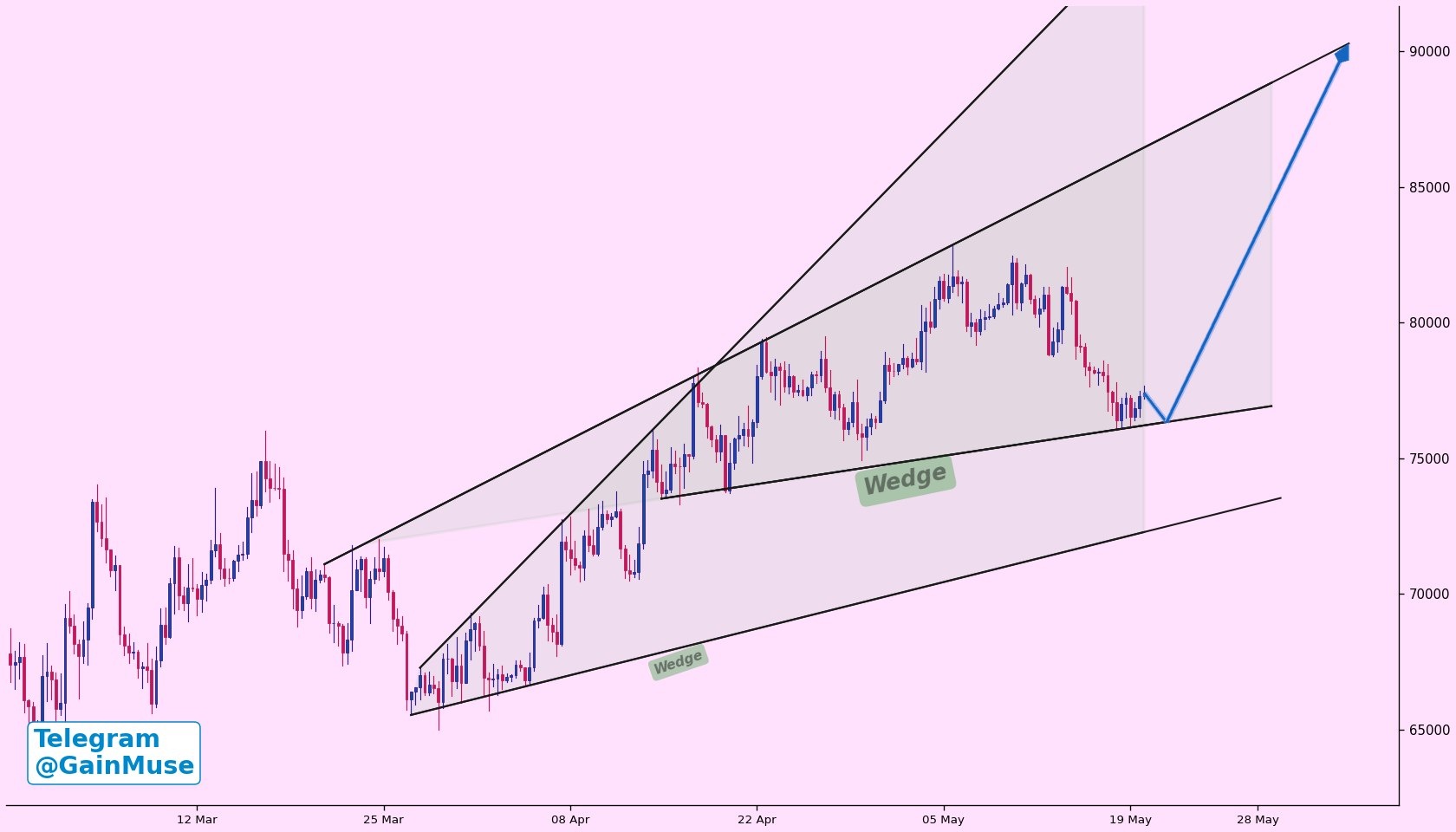 BTC analisis 21 mei