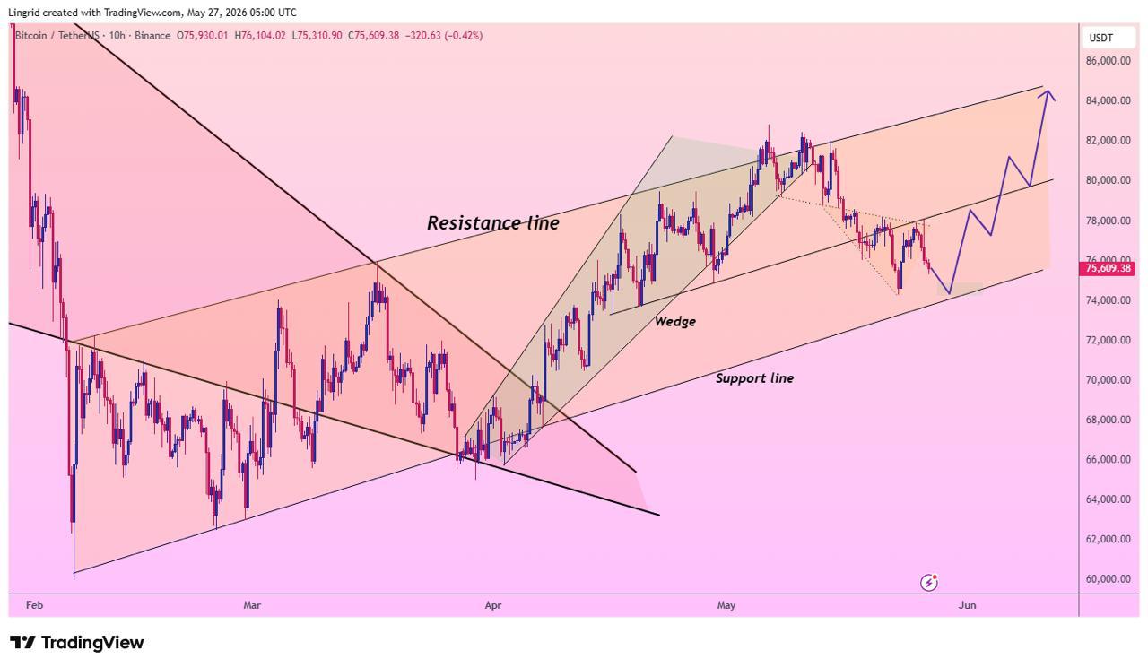 BTC analisis 28 mei